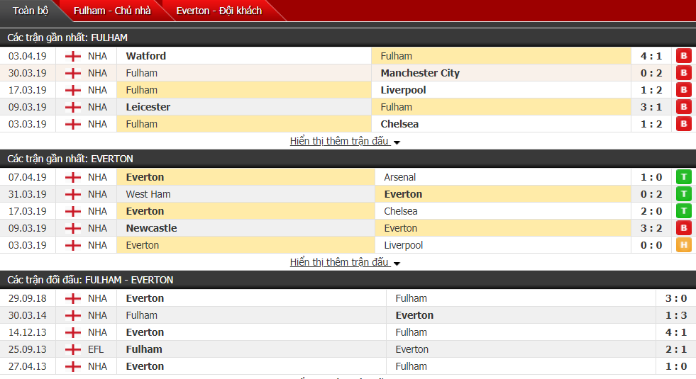 Nhận định Fulham vs Everton 21h00, 13/04 (vòng 34 Ngoại hạng Anh)