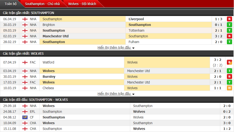 Soi kèo Southampton vs Wolves 21h00, 13/04 (vòng 34 Ngoại hạng Anh)