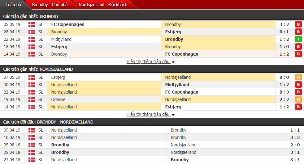 Nhận định, dự đoán Brondby vs Nordsjaelland 00h00, 14/05 (vòng play-off VĐQG Đan Mạch)