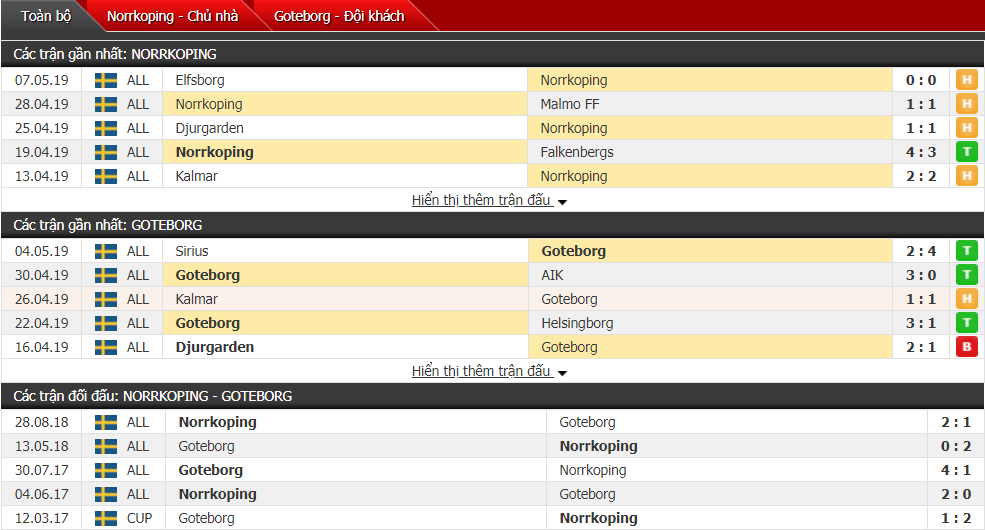 Nhận định, dự đoán Norrkoping vs Goteborg 00h00, 14/05 (vòng 8 VĐQG Thụy Điển)