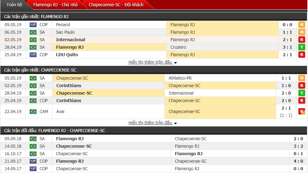 Nhận định, dự đoán Flamengo vs Chapecoense 21h00, 12/05 (vòng 4 VĐQG Brazil)