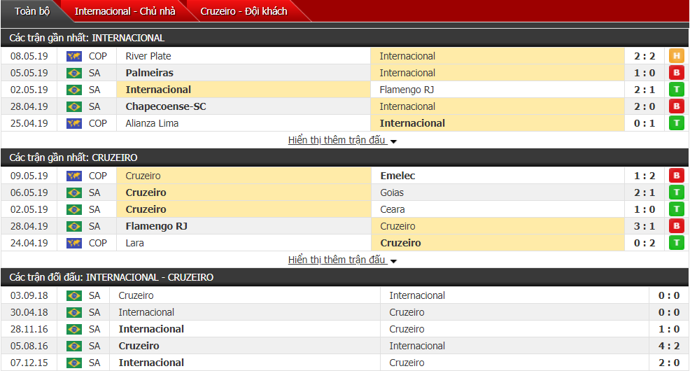 Nhận định, dự đoán Internacional vs Cruzeiro 02h00, 13/05 (vòng 4 VĐQG Brazil)