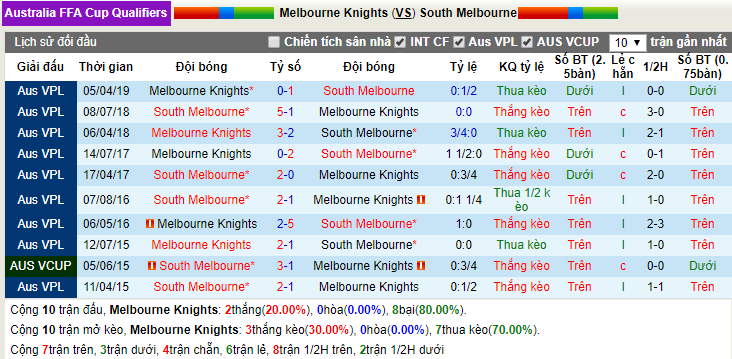 Nhận định, dự đoán Melbourne Knights vs South Melbourne 16h45, 12/06 (Cúp liên đoàn Úc)