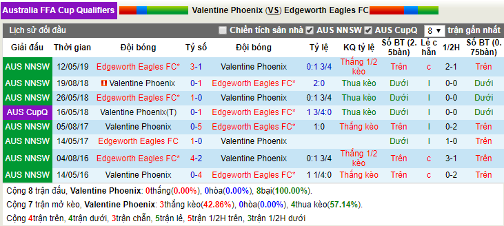 Nhận định, dự đoán Valentine Phoenix vs Edgeworth Eagles 16h30, 12/06 (Cúp liên đoàn Úc)