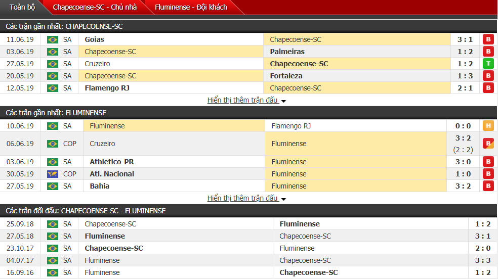 Nhận định, dự đoán Chapecoense vs Fluminense 06h00, 14/06 (Vòng 9 VĐQG Brazil)