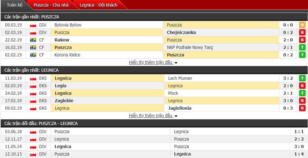 Nhận định Puszcza vs Miedz Legnica 22h15, 14/03 (cúp quốc gia Ba Lan)