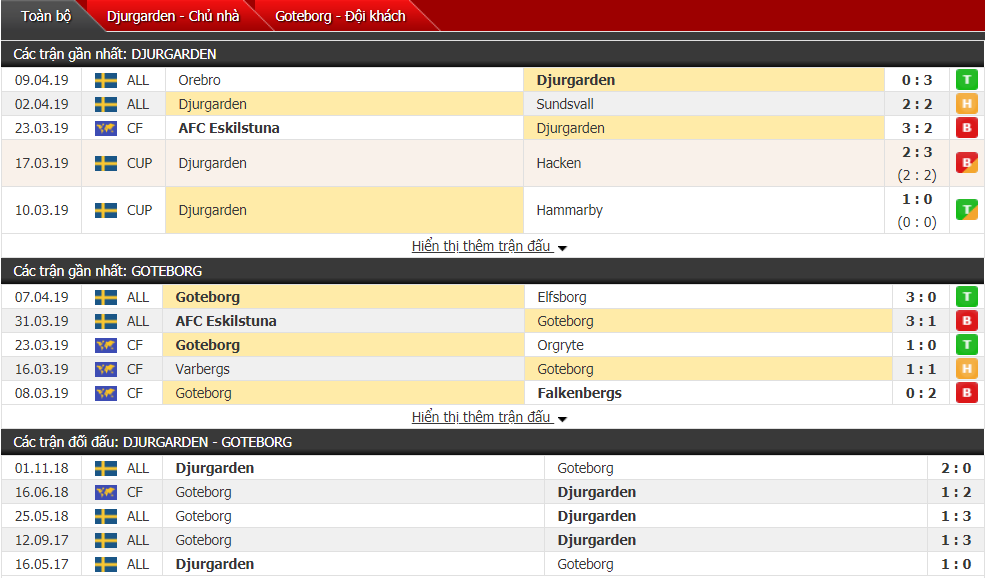 Nhận định Djurgarden vs Goteborg 00h00, 16/04 (vòng 3 VĐQG Thụy Điển)