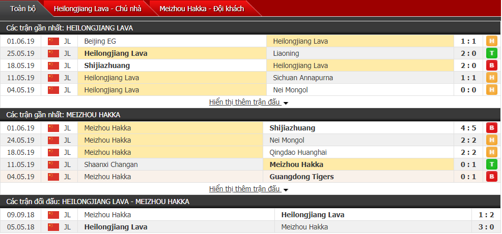 Nhận định, dự đoán Heilongjiang Lava vs Meizhou Hakka 14h30, 15/06 (Vòng 13 hạng Nhất Trung Quốc)