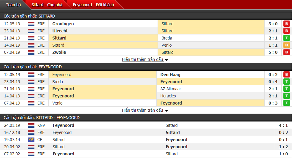 Nhận định, dự đoán Sittard vs Feyenoord 00h30, 16/05 (vòng 34 VĐQG Hà Lan)
