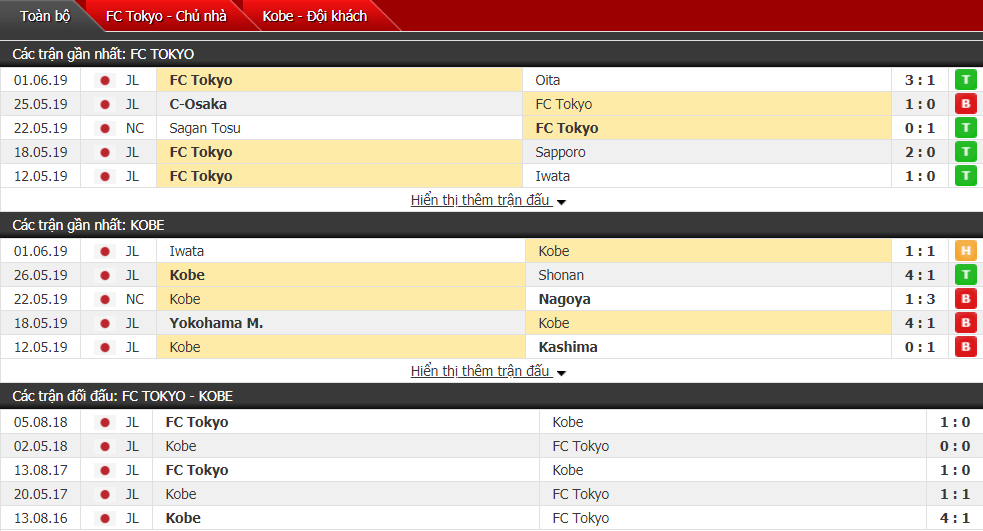Nhận định, dự đoán FC Tokyo vs Vissel Kobe 17h00, 15/06 (Vòng 15 VĐQG Nhật Bản)