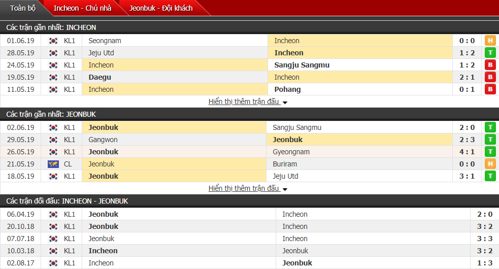 Nhận định, dự đoán Incheon vs Jeonbuk 17h00, 15/06 (Vòng 16 VĐQG Hàn Quốc)
