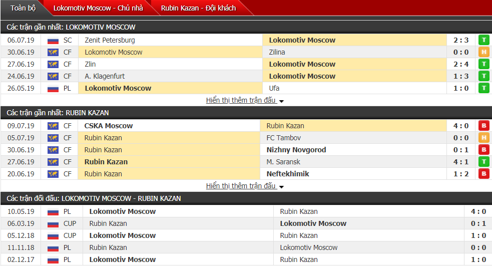 Nhận định Lokomotiv Moscow vs Rubin Kazan 00h00, 16/07 (Vòng 1 VĐQG Nga)