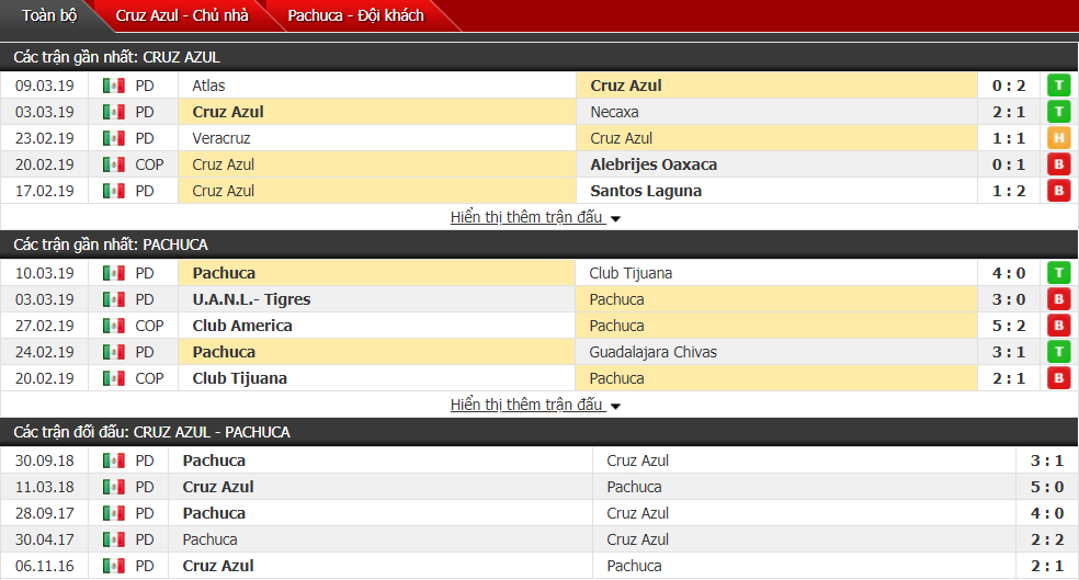 Nhận định Cruz Azul vs Pachuca 06h00, 17/03 (vòng 11 VĐQG Mexico)