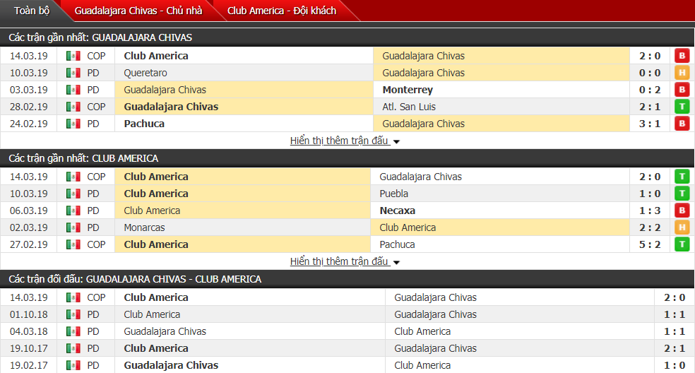 Nhận định Guadalajara Chivas vs Club America 08h00, 17/03 (vòng 11 VĐQG Mexico)