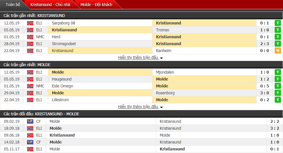 Nhận định, dự đoán Kristiansund vs Molde 23h00, 16/05 (vòng 8 VĐQG Na Uy)