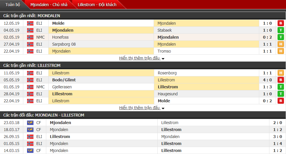 Nhận định, dự đoán Mjondalen vs Lillestrom 23h00, 16/05 (vòng 8 VĐQG Na Uy)