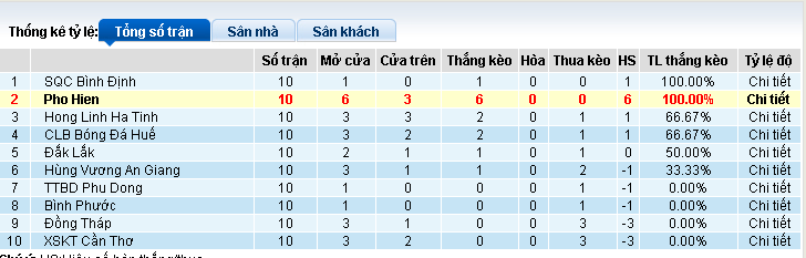 Nhận định, dự đoán Phố Hiến vs Long An 17h00, 16/06 (Vòng 11 hạng Nhất QG)