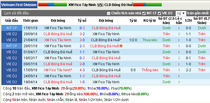 Nhận định, dự đoán XM Fico Tây Ninh vs Huế 16h00, 16/06 (Vòng 11 hạng Nhất QG)
