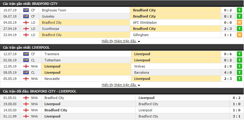 Kết quả Bradford vs Liverpool (1-3): Khẳng định sức mạnh, Liverpool ấn định chiến thắng ngay trong hiệp 1