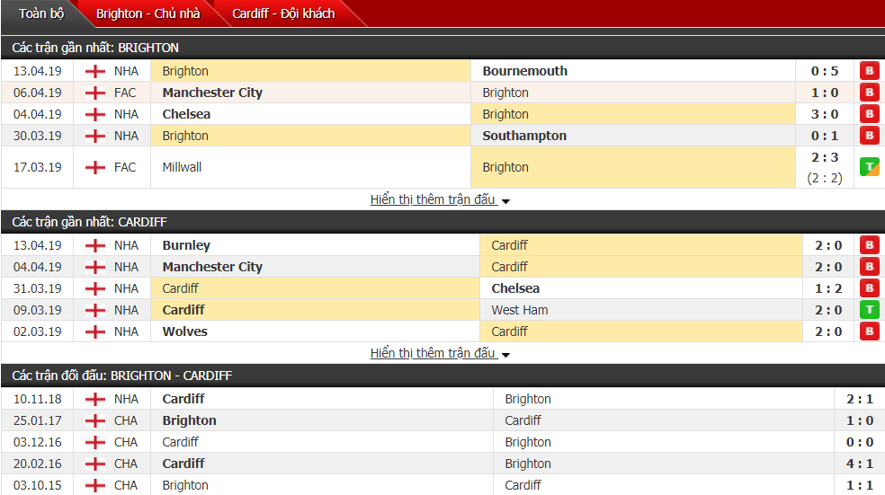Soi kèo Brighton vs Cardiff 01h45 ngày 17/04 (đá bù vòng 31 Ngoại hạng Anh)