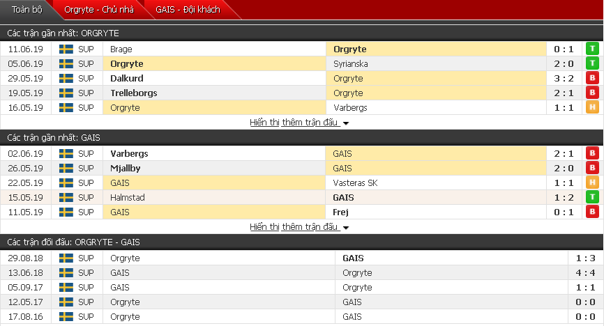 Nhận định, dự đoán Orgryte vs GAIS 00h30, 18/06 (Vòng 13 VĐQG Thụy Điển)