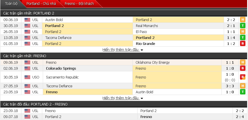 Nhận định, dự đoán Portland 2 vs Fresno 04h00, 17/06 (USL Championship)