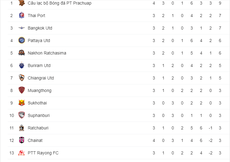 Kết quả Chiangrai vs Muang Thong (2-3): Chiến thắng thứ 2 liên tiếp của Văn Lâm