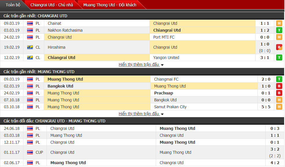 Kết quả Chiangrai vs Muang Thong (2-3): Chiến thắng thứ 2 liên tiếp của Văn Lâm