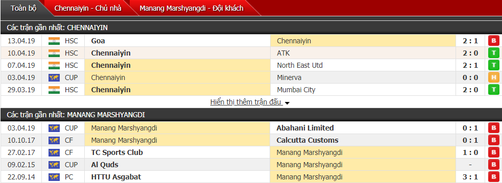 Nhận định Chennaiyin vs Marshyangdi 21h00, 17/04 (vòng bảng AFC Cup)