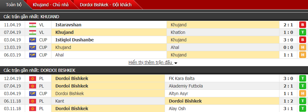 Nhận định Khujand vs Dordoi Bishkek 18h00, 17/04 (vòng bảng AFC Cup)