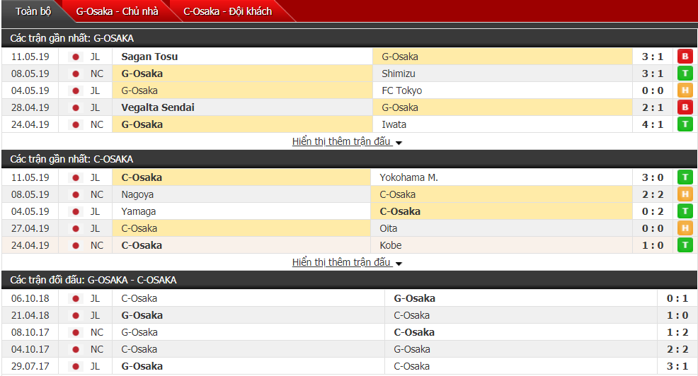 Nhận định, dự đoán Gamba Osaka vs Cerezo Osaka 17h00, 18/05 (vòng 12 VĐQG Nhật Bản)