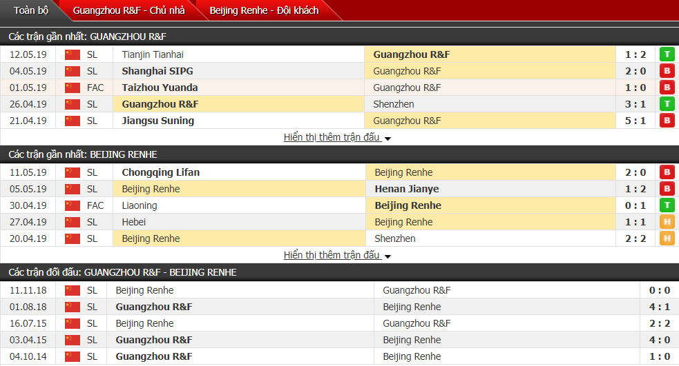 Nhận định, dự đoán Guangzhou R&F vs Beijing Renhe 14h30, 18/05 (vòng 10 VĐQG Trung Quốc)