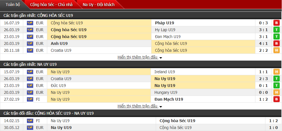 Nhận định U19 Séc vs U19 Na Uy 21h45, 18/07 (U19 châu Âu)