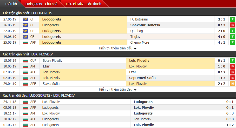 Nhận định, dự đoán Ludogorets vs Lokomotiv Plovdiv 00h30, 04/07 (Siêu Cúp Bulgaria)