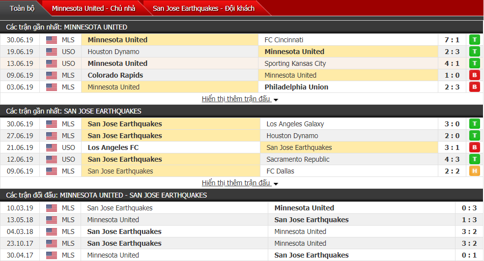 Nhận định, dự đoán Minnesota vs San Jose 07h00, 04/07 (Giải nhà nghề Mỹ)