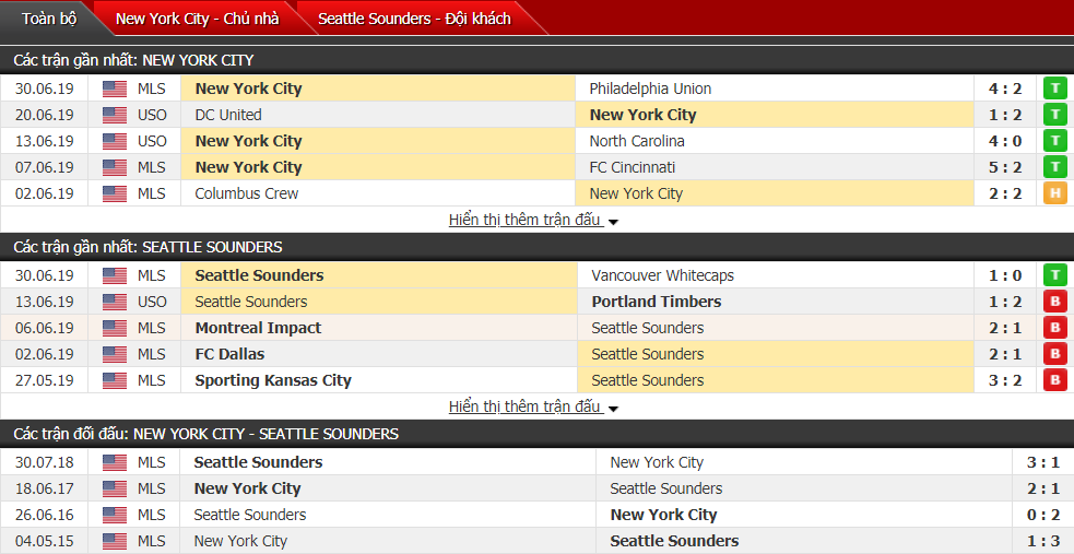 Nhận định, dự đoán New York City vs Seattle Sounders 06h00, 04/07 (Giải nhà nghề Mỹ)