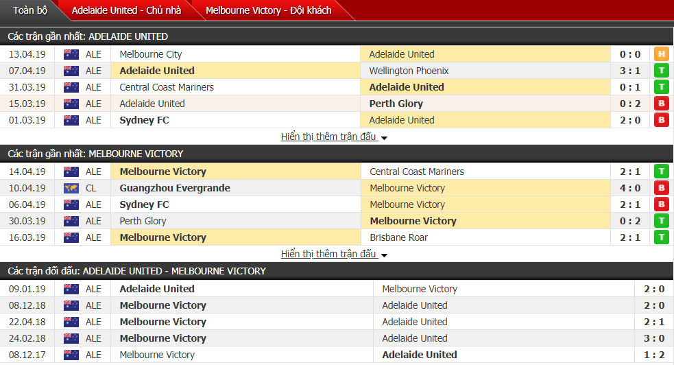 Nhận định Adelaide Utd vs Melbourne Victory 16h50, 19/04 (vòng 26 VĐQG Australia)