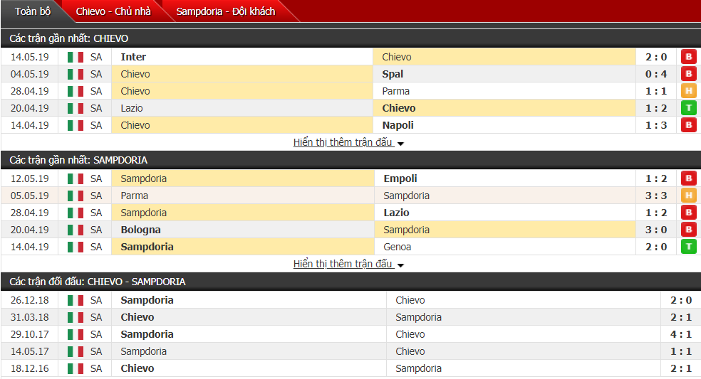 Nhận định, dự đoán Chievo vs Sampdoria 17h30, 19/05 (vòng 37 VĐQG Italia)