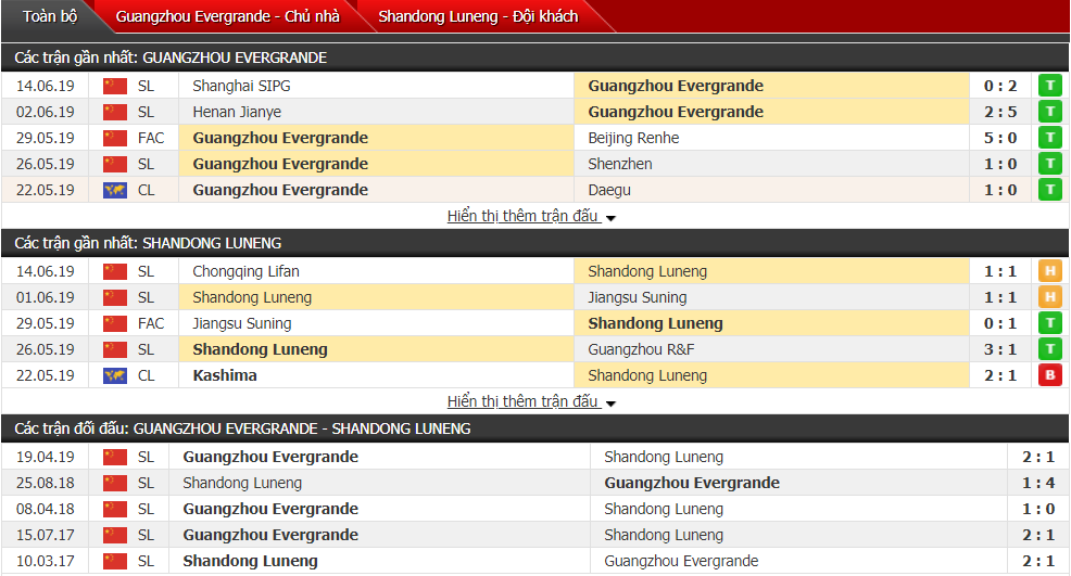 Nhận định, dự đoán Guangzhou Evergrande vs Shandong Luneng 19h00, 18/06 (Lượt đi vòng 1/8 Cúp C1 châu Á)