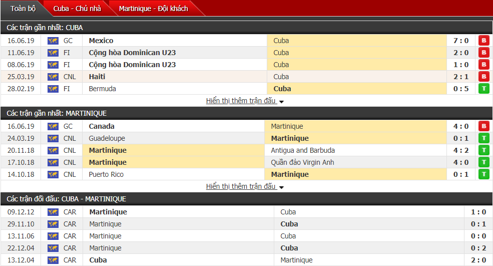 Nhận định, dự đoán Cuba vs Martinique 07h00, 20/06 (Vòng bảng Gold Cup)