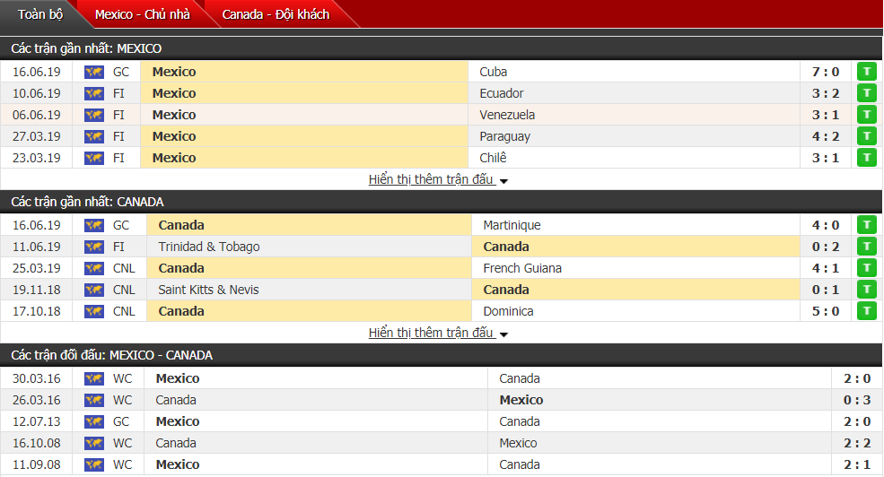 Nhận định, dự đoán Mexico vs Canada 09h30, 20/06 (Vòng bảng Gold Cup)