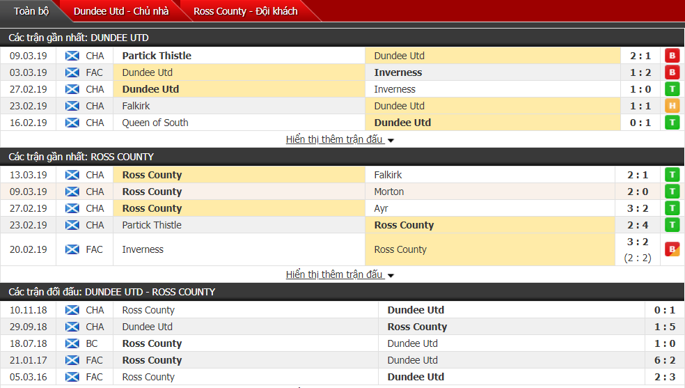 Nhận định Dundee Utd vs Ross County 02h45, 20/03 (vòng 28 Hạng nhất Scotland)