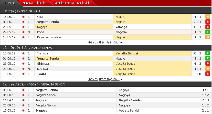 Nhận định, dự đoán Nagoya vs Vegalta Sendai 17h00, 19/06 (Cúp liên đoàn Nhật Bản)