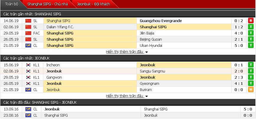 Nhận định, dự đoán Shanghai SIPG vs Jeonbuk 19h00, 19/06 (Lượt đi vòng 1/8 Cúp C1 châu Á)