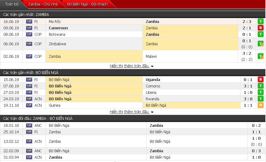 Nhận định, dự đoán Zambia vs Bờ Biển Ngà 19h30, 19/06 (Giao hữu quốc tế)