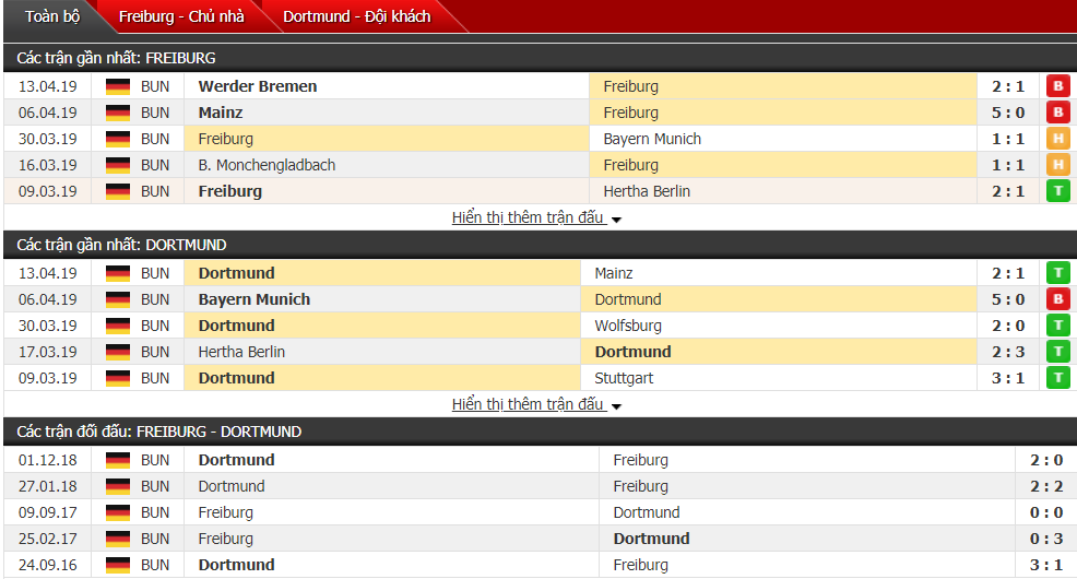 Nhận định Freiburg vs Dortmund 20h30, 21/04 (vòng 30 VĐQG Đức)