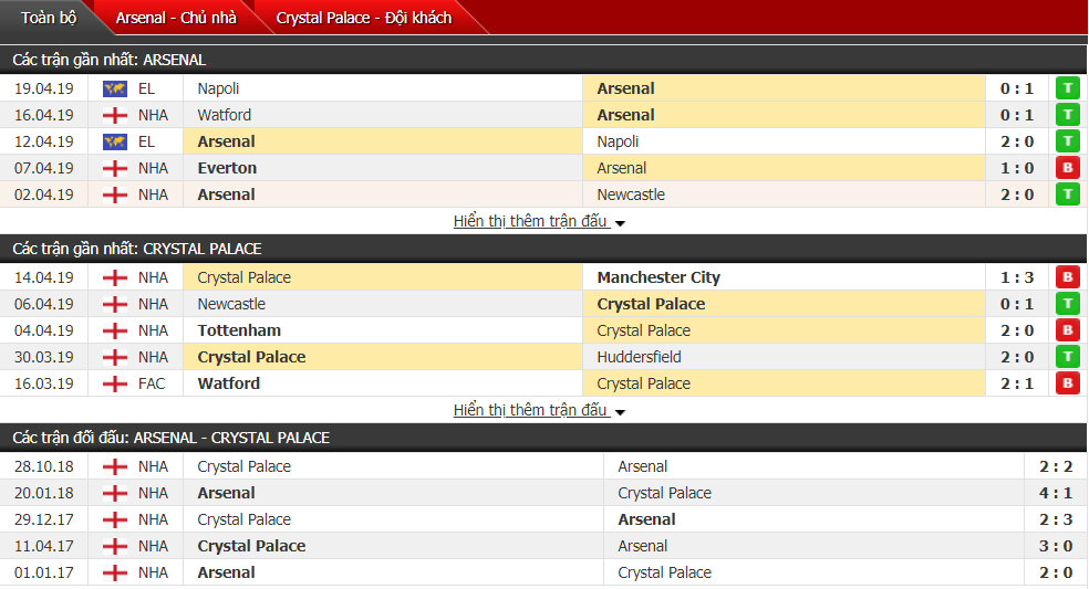 Phân tích tỷ lệ Arsenal vs Crystal Palace 22h00, 21/04 (vòng 35 Ngoại hạng Anh)