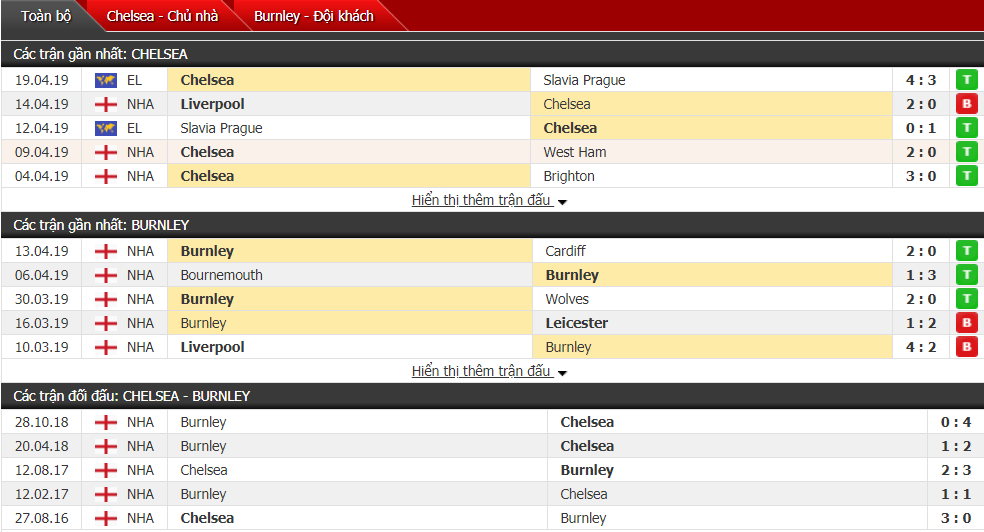 Phân tích tỷ lệ Chelsea vs Burnley 02h00, 23/04 (vòng 35 Ngoại hạng Anh)