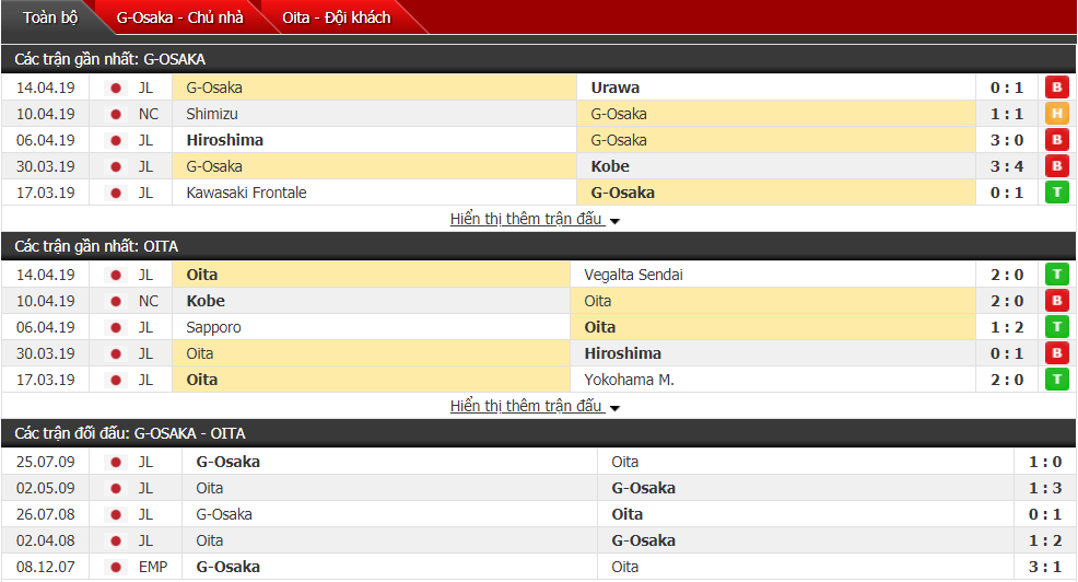 Nhận định Gamba Osaka vs Oita Trinita 14h00, 20/04 (vòng 8 VĐQG Nhật Bản)