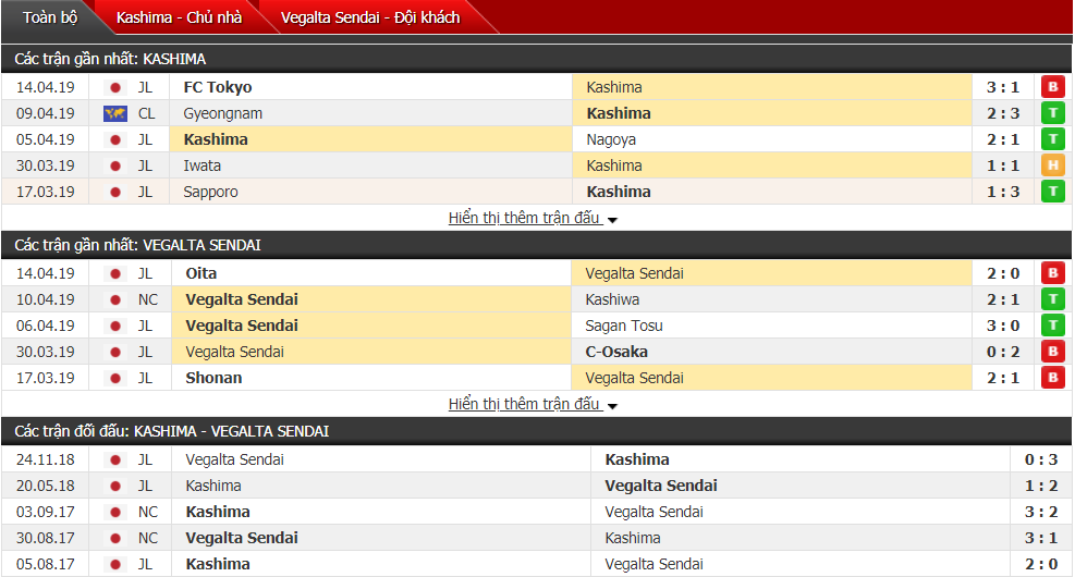 Nhận định Kashima Antlers vs Vegalta Sendai 13h00, 20/04 (vòng 8 VĐQG Nhật Bản)